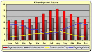 Klima auf den Azoren
