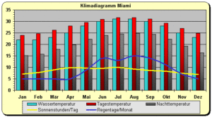 Klima in Miami (Florida)