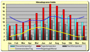 Klima in Dublin (Irland)