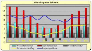 Klima in Ushuaia (Patagonien)