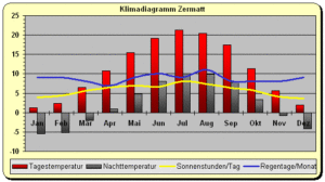 Klima in den Schweizer Alpen