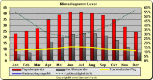 Klima in Ägypten