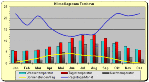 Klima auf den Färöer Inseln (Dänemark)