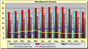 Klima in Havanna (Kuba)