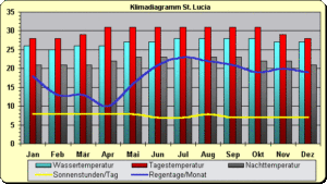 Klima in Saint Lucia