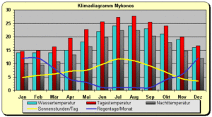 Klima in Mykonos (Griechenland)