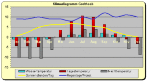 Klima in Godthaab (Grönland)