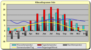 Klima in Oslo (Norwegen)
