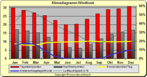 Klimadiagramm Windhoek (Namibia)