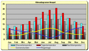 Klimadiagramm Neapel (Süditalien)