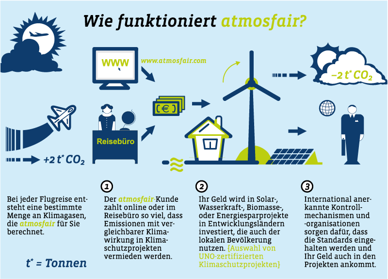 Infografik über CO2-Kompensation