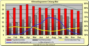 Klimadiagramm Chiang Mai (Thailand)